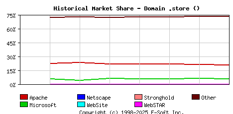 January 1st, 2021 Historical Market Share Graph