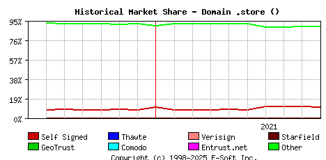 October 1st 2021 Historical Market Share Graph