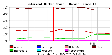 October 1st, 2021 Historical Market Share Graph