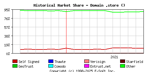 November 1st 2021 Historical Market Share Graph