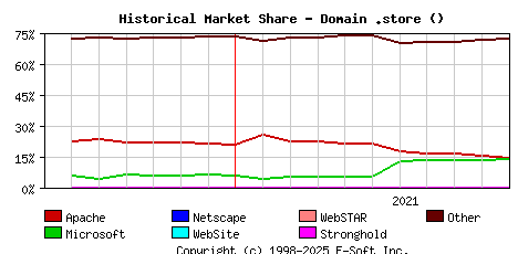 November 1st, 2021 Historical Market Share Graph