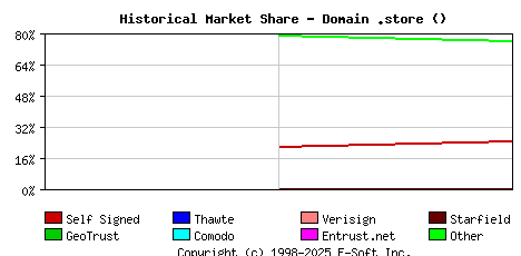 November 1st 2022 Historical Market Share Graph