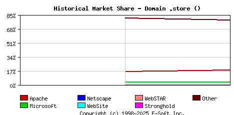 November 1st, 2022 Historical Market Share Graph