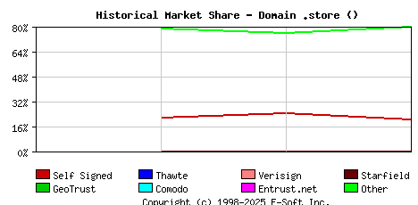 December 1st 2022 Historical Market Share Graph