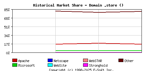 December 1st, 2022 Historical Market Share Graph