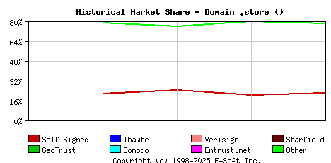 January 1st 2023 Historical Market Share Graph