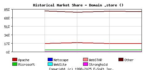 January 1st, 2023 Historical Market Share Graph