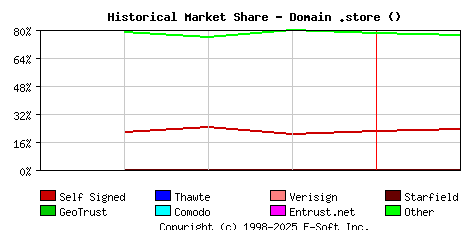 February 1st 2023 Historical Market Share Graph