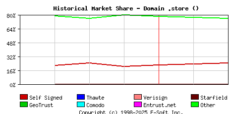 March 1st 2023 Historical Market Share Graph