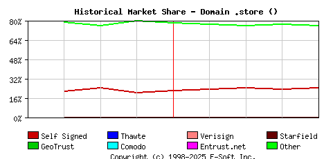 May 1st 2023 Historical Market Share Graph