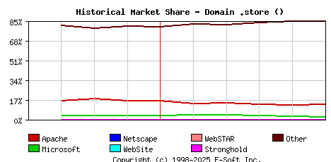 June 1st, 2023 Historical Market Share Graph