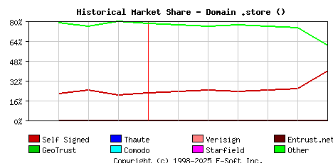 July 1st 2023 Historical Market Share Graph