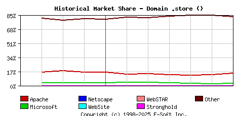 July 1st, 2023 Historical Market Share Graph