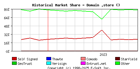November 1st 2023 Historical Market Share Graph