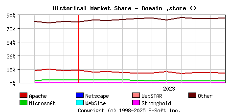 November 1st, 2023 Historical Market Share Graph