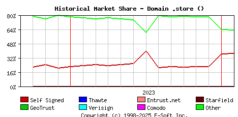 February 1st 2024 Historical Market Share Graph