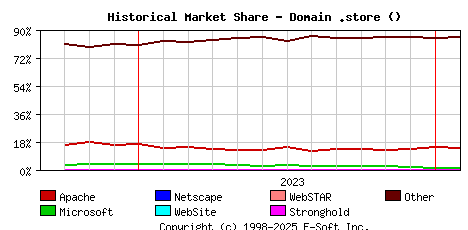 February 1st, 2024 Historical Market Share Graph