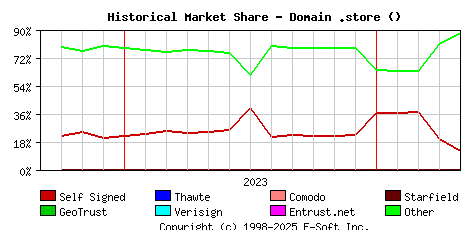 May 1st 2024 Historical Market Share Graph