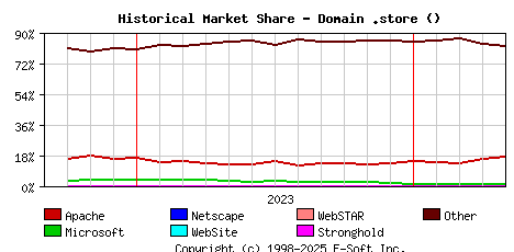 May 1st, 2024 Historical Market Share Graph