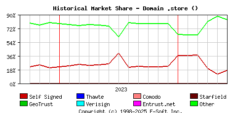 June 1st 2024 Historical Market Share Graph
