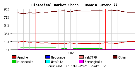 June 1st, 2024 Historical Market Share Graph