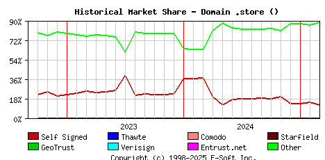 March 1st 2025 Historical Market Share Graph