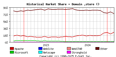 March 1st, 2025 Historical Market Share Graph
