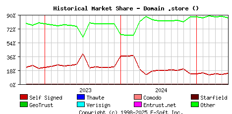 June 1st 2025 Historical Market Share Graph