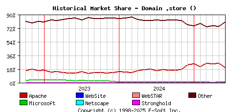 June 1st, 2025 Historical Market Share Graph