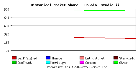 February 1st 2024 Historical Market Share Graph