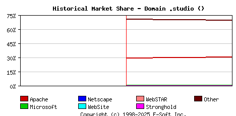 February 1st, 2024 Historical Market Share Graph