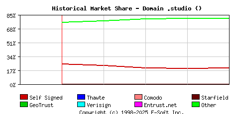 May 1st 2024 Historical Market Share Graph