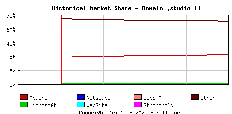 May 1st, 2024 Historical Market Share Graph
