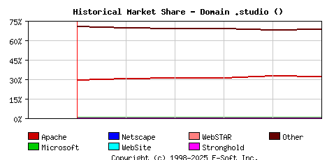 June 1st, 2024 Historical Market Share Graph