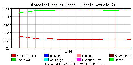 March 1st 2025 Historical Market Share Graph