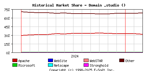 March 1st, 2025 Historical Market Share Graph