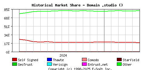 June 1st 2025 Historical Market Share Graph