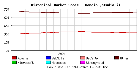 June 1st, 2025 Historical Market Share Graph