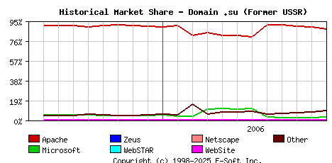 December 1st, 2006 Historical Market Share Graph