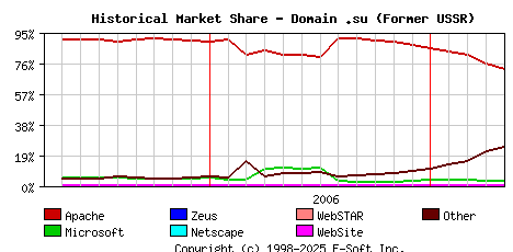 May 1st, 2007 Historical Market Share Graph