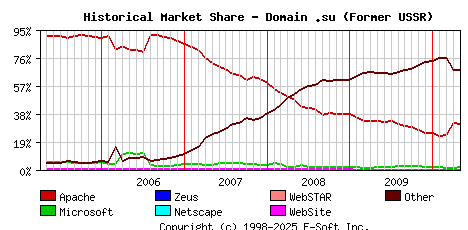 May 1st, 2010 Historical Market Share Graph