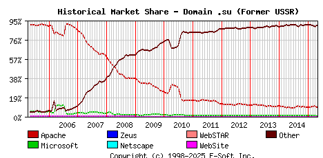 May 1st, 2015 Historical Market Share Graph