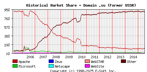 July 1st, 2015 Historical Market Share Graph