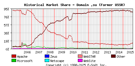 November 1st, 2015 Historical Market Share Graph