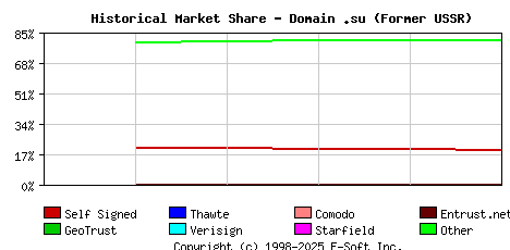 January 1st 2017 Historical Market Share Graph