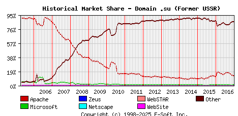 January 1st, 2017 Historical Market Share Graph