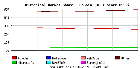 January 1st, 2017 Historical Market Share Graph