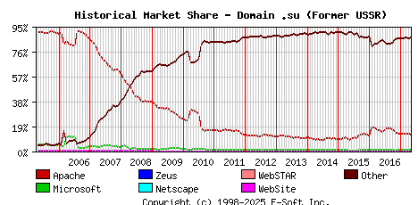 May 1st, 2017 Historical Market Share Graph