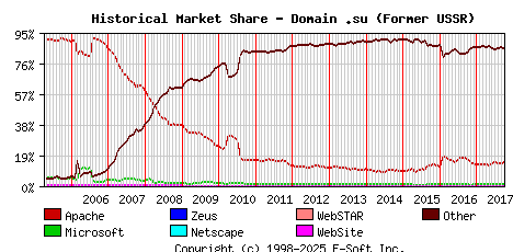 October 1st, 2017 Historical Market Share Graph