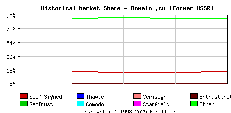 May 1st 2018 Historical Market Share Graph